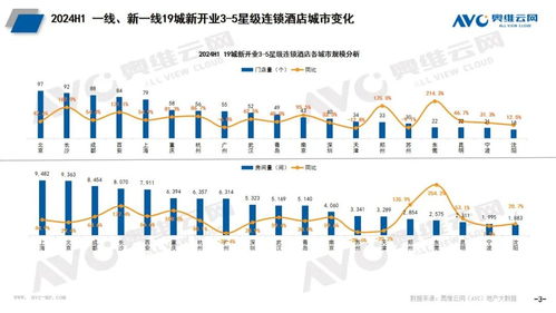 2024年上半年酒店市場觀察 規(guī)模高開穩(wěn)增，產品與餐飲品質雙線提升